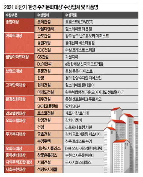 2021 하반기 ‘한경주거문화대상‘ 수상 내용