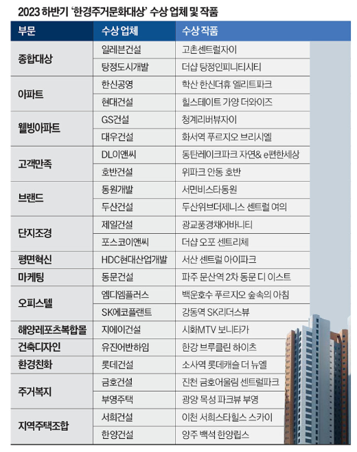 2023 하반기 ‘한경주거문화대상‘ 수상 내용