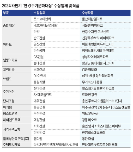 2024 상반기 ‘한경주거문화대상‘ 수상 내용