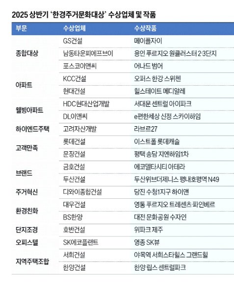 2025 상반기 ‘한경주거문화대상‘ 수상 내용